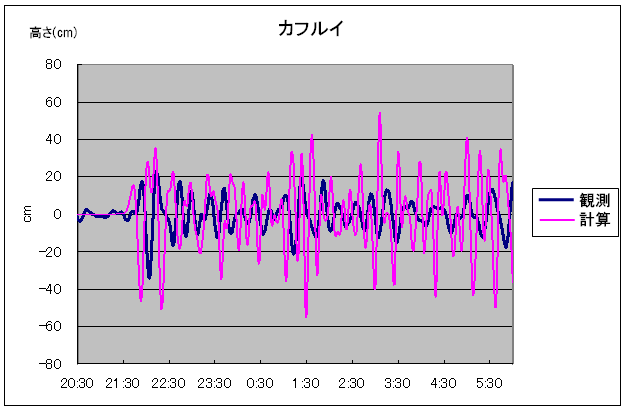カフルイ（ハワイ）における観測記録と津波シミュレーション結果の比較の図