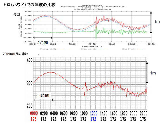 （上図）今回の地震による津波の波形（下図）2001年6月の地震による津波の波形。（いずれも、ハワイのヒロで観測されたもの。）