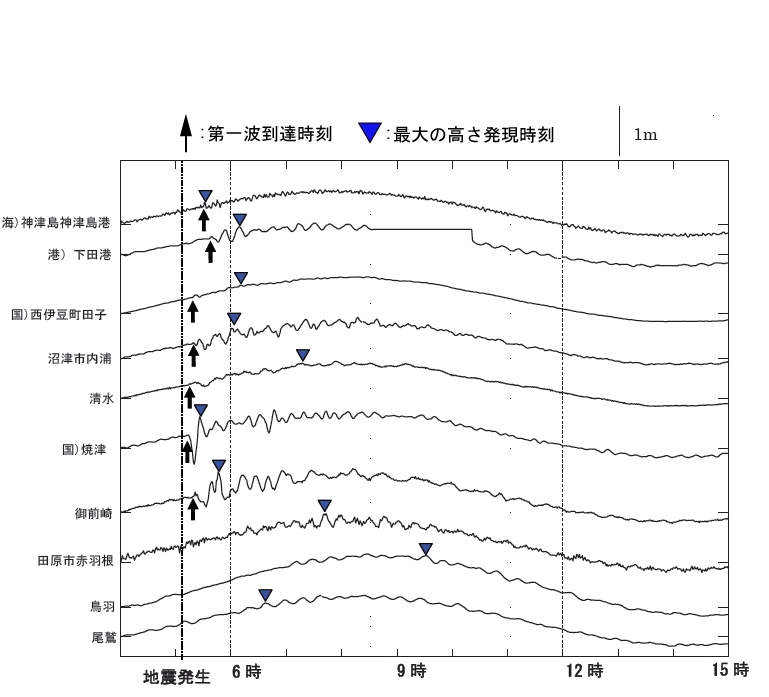 主な検潮所の潮位記録