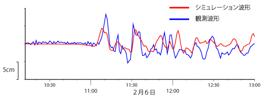 D52406のシミュレーションと津波波形図