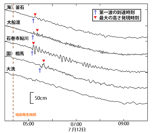 津波観測施設の津波波形