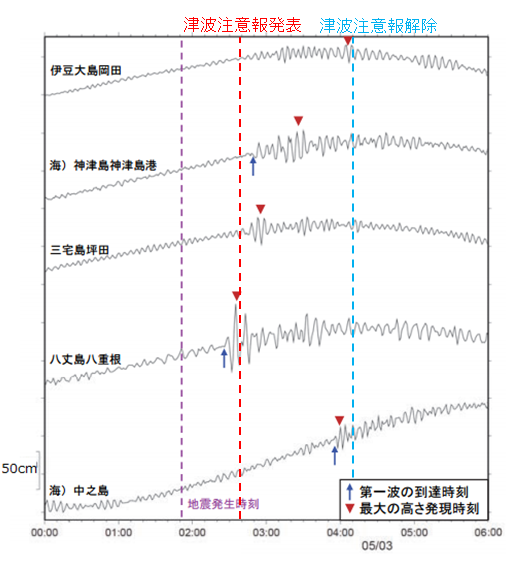 津波観測施設の津波波形