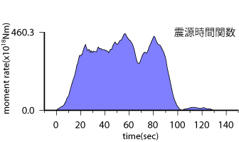 震源時間関数