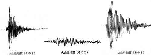 左からＡ型地震の波形、Ｂ型地震の波形、爆発地震の波形