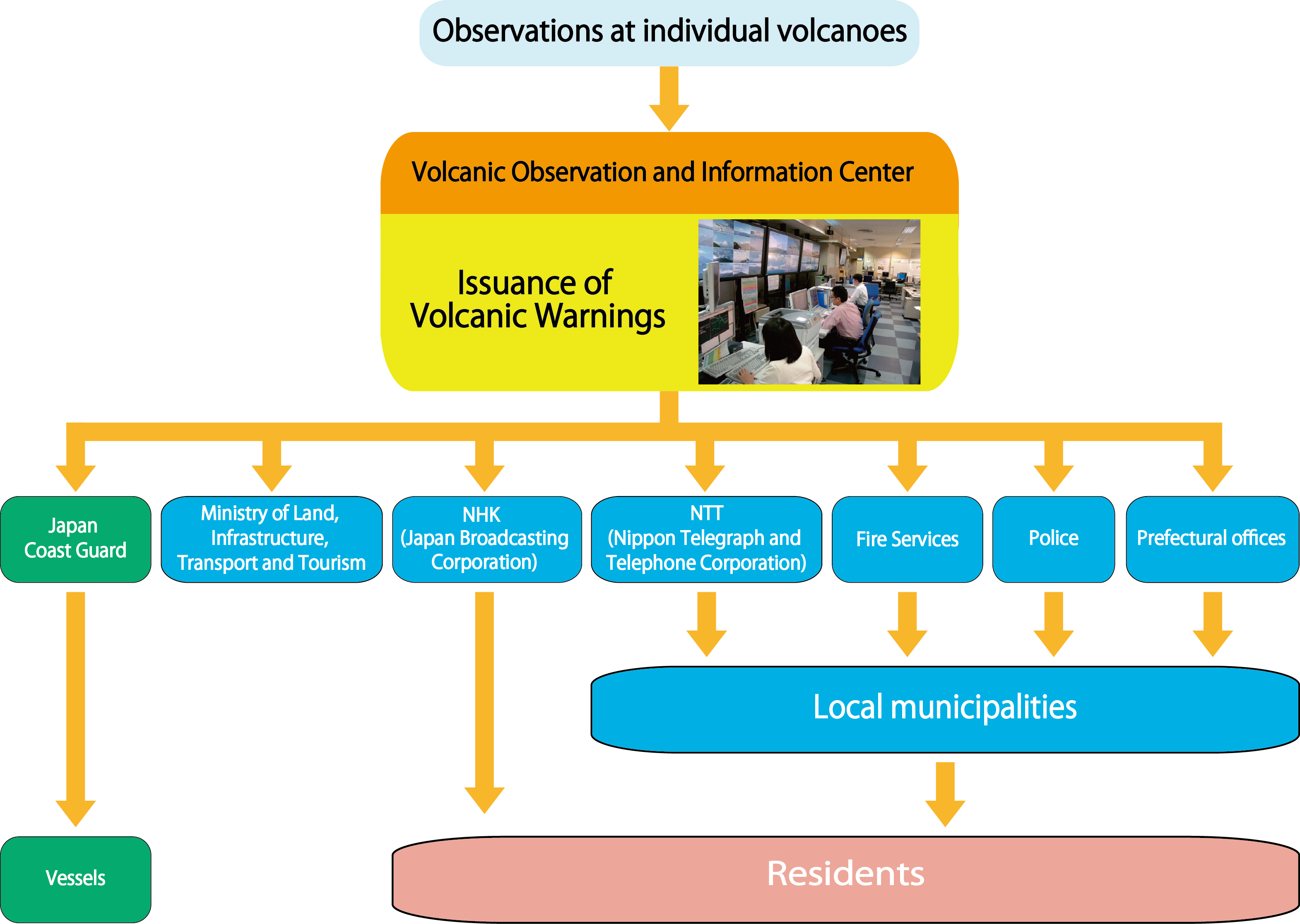 Dissemination of Volcanic Warnings