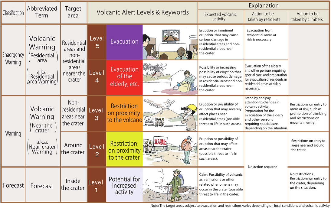 Volcanic Warnings and Volcanic Forecasts