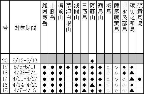 表1(上) 最近1か月に記事を掲載した火山