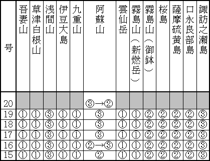 表1(下) 最近1か月の各火山のレベル
