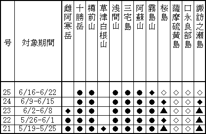 表1(上) 最近1か月に記事を掲載した火山