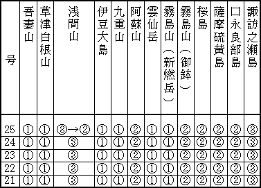 表1(下) 最近1か月の各火山のレベル