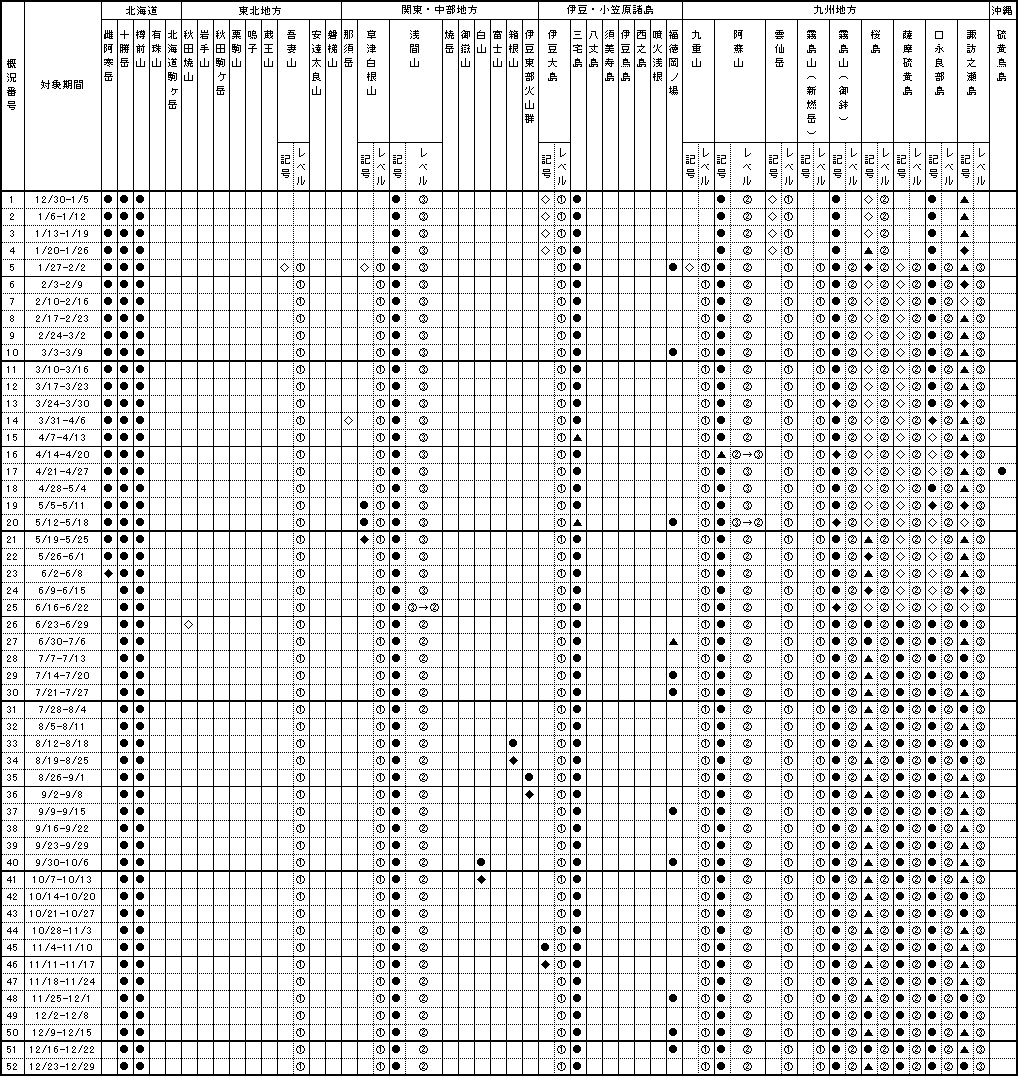 掲載火山一覧表