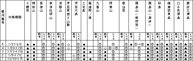 表1 最近1か月に記事を掲載した火山及び各火山のレベル