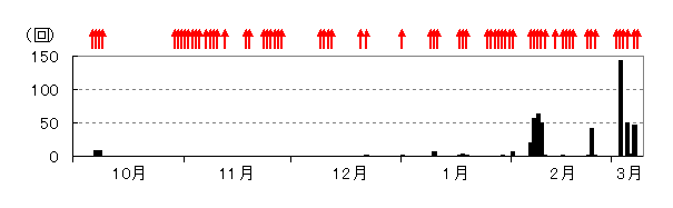 図２　諏訪之瀬島　爆発的噴火の日別発生回数及び噴火の発生状況（2005年10月１日〜2006年３月９日）