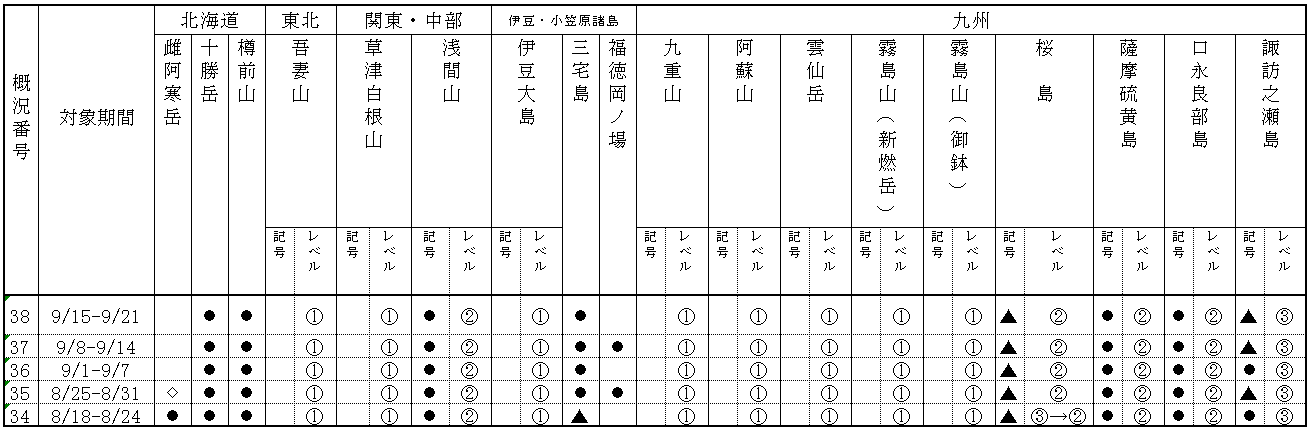 表１ 最近１か月に記事を掲載した火山及び各火山のレベル