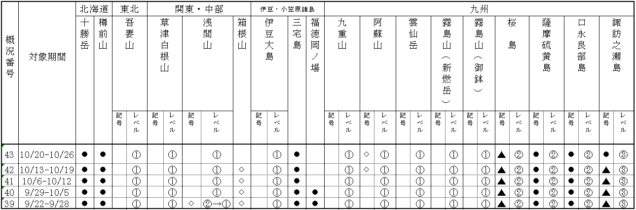 表１ 最近１か月に記事を掲載した火山及び各火山のレベル
