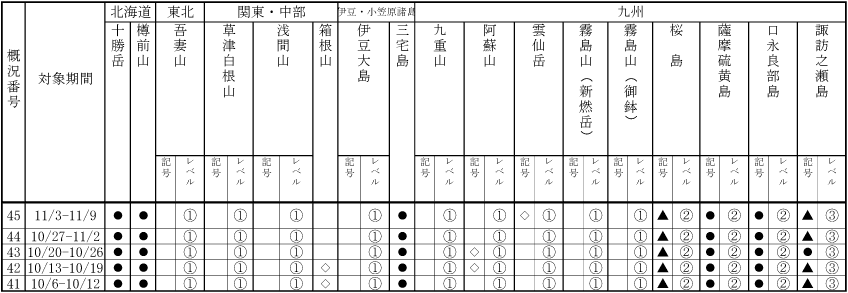 表１ 最近１か月に記事を掲載した火山及び各火山のレベル