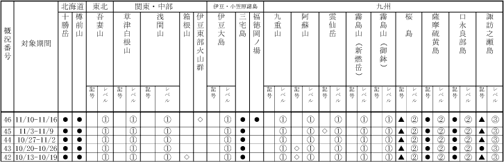 表1 最近1か月に記事を掲載した火山及び各火山のレベル