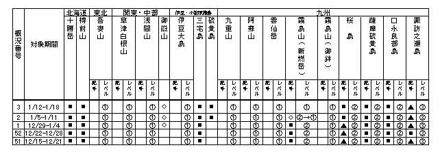 表1 最近1か月に記事を掲載した火山及び各火山のレベル