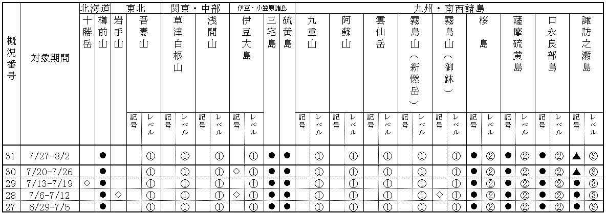 表1 最近1か月に記事を掲載した火山及び各火山のレベル