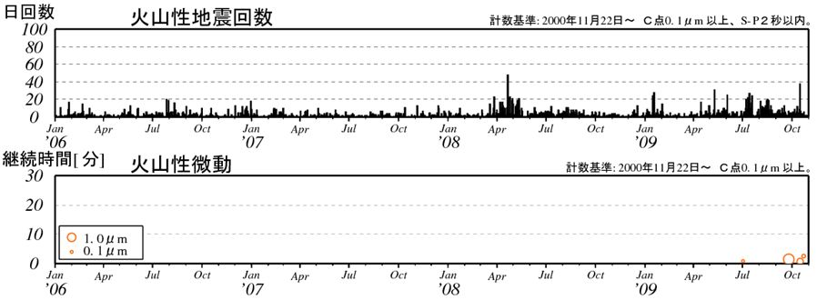 図２　樽前山　火山性地震と火山性微動の経過（1967年7月〜2009年10月29日）