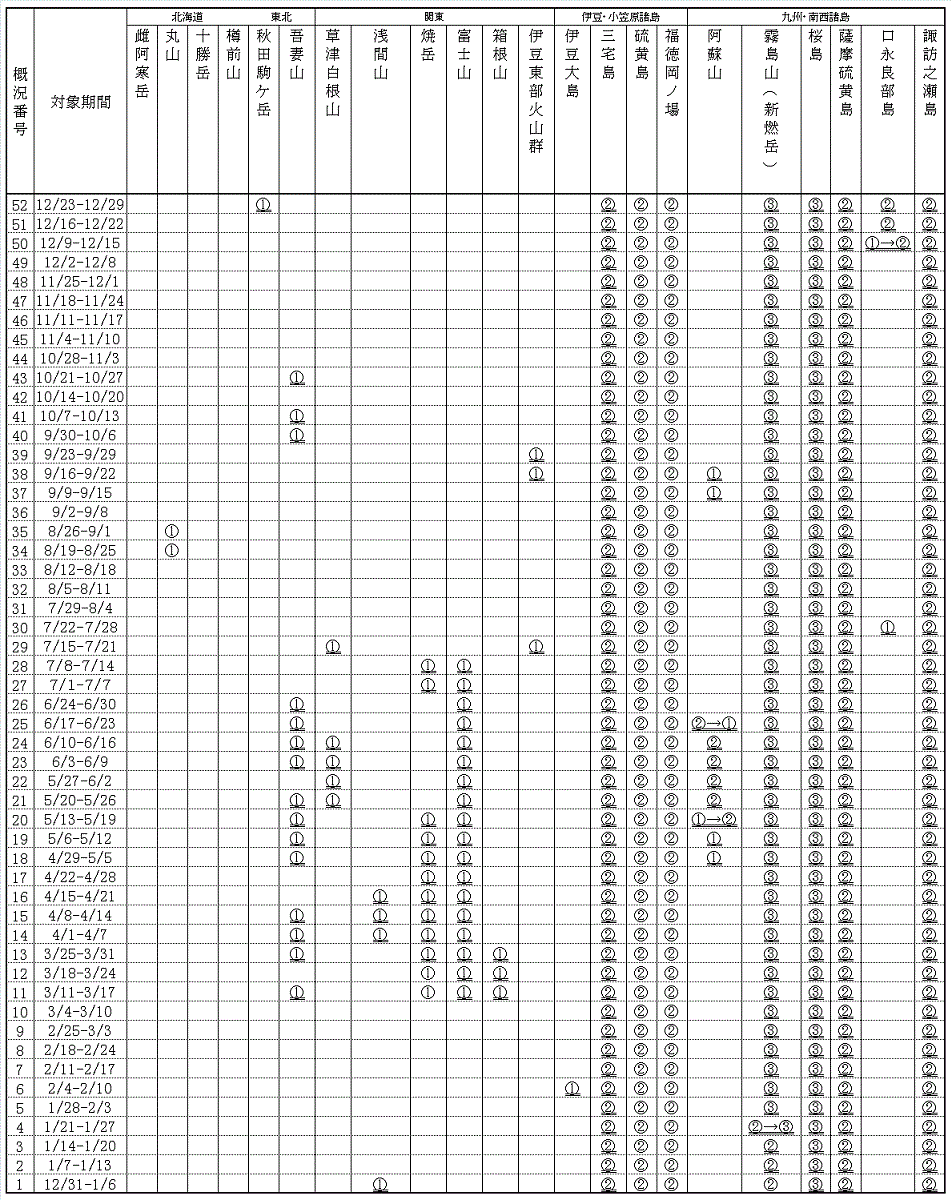 掲載火山一覧表