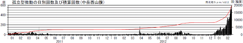 阿蘇山　孤立型微動の発生回数