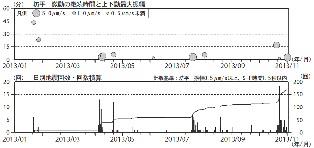 蔵王山　火山性微動と火山性地震の発生状況（2013年１月１日〜11月１日）
