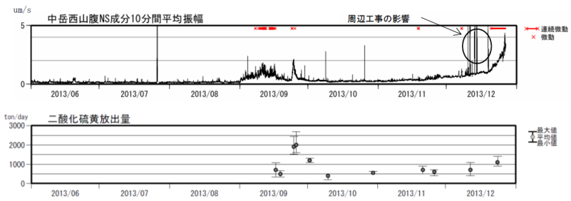 阿蘇山　平均振幅（中岳西山腹地震計）及び二酸化硫黄放出量経過図