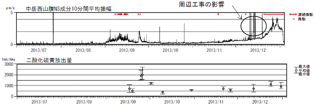 阿蘇山　平均振幅（中岳西山腹地震計）及び二酸化硫黄放出量経過図