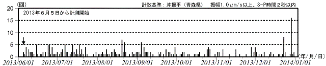 八甲田山　火山性地震の発生状況