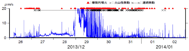 諏訪之瀬島　１分間平均振幅図