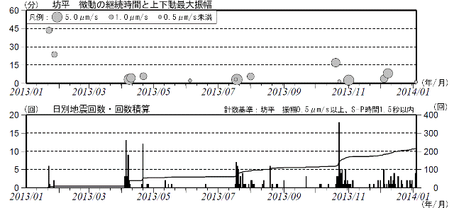 蔵王山　火山性微動と火山性地震の発生状況）