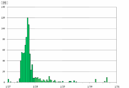 十和田　十和田付近の時間別地震回数グラフ