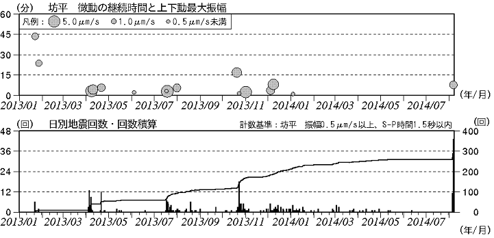 蔵王山 火山性微動と火山性地震の発生状況