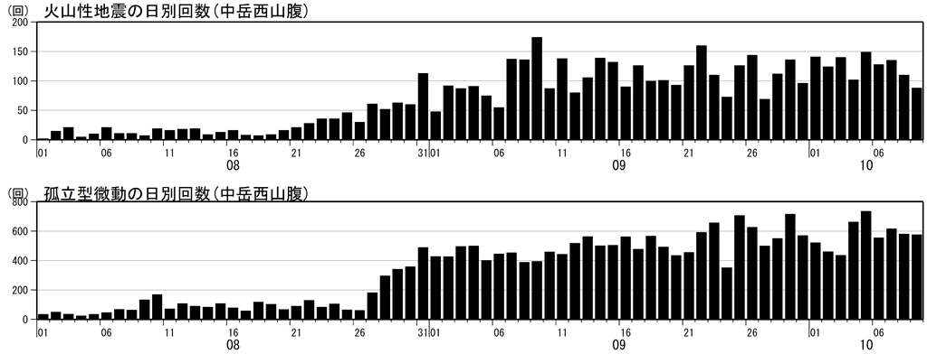 火山性地震及び孤立型微動の日別回数