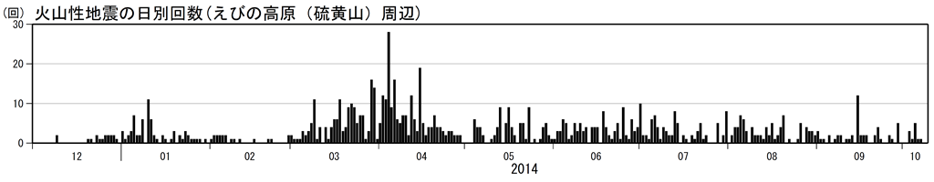 火山性地震の日別回数