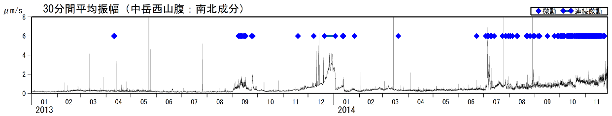 火山性微動の30分間平均振幅