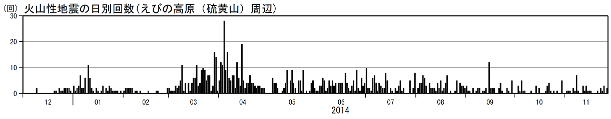火山性地震の日別回数