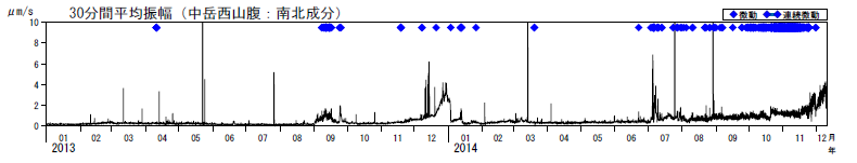 火山性微動の30分間平均振幅