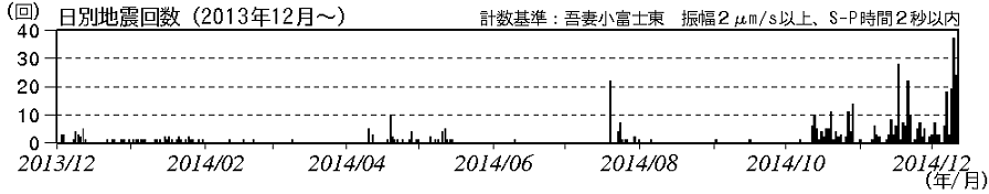 火山性地震の日別回数