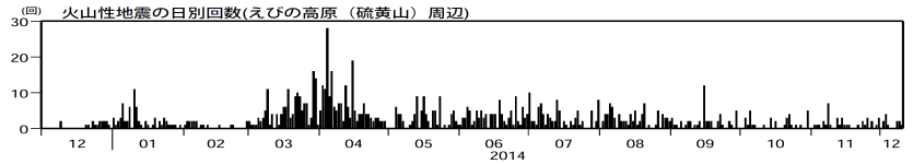 火山性地震の日別回数