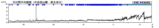 火山性微動の30分間平均振幅