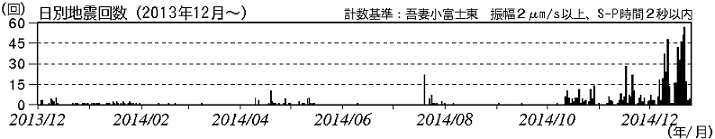 火山性地震の日別回数