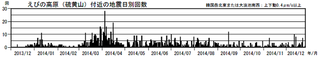 火山性地震の日別回数