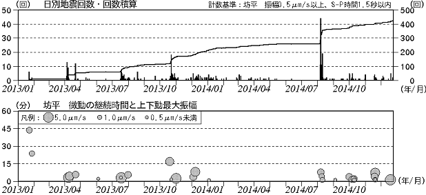 火山性地震の日別回数、火山性微動の発生状況