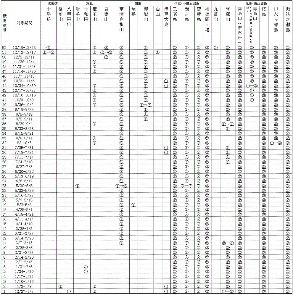 掲載火山一覧表