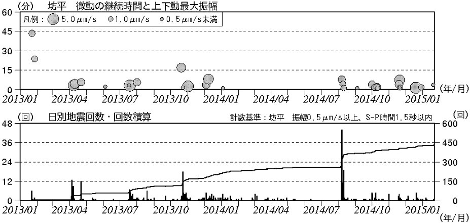 火山性地震の日別回数、火山性微動の発生状況