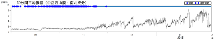 火山性微動の30分間平均振幅