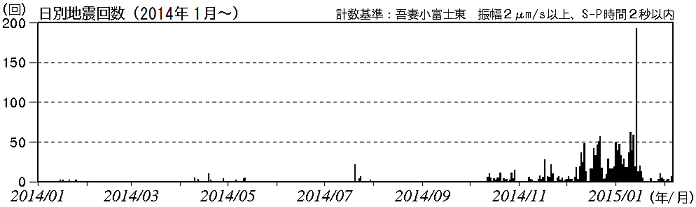 火山性地震と火山性微動の発生状況