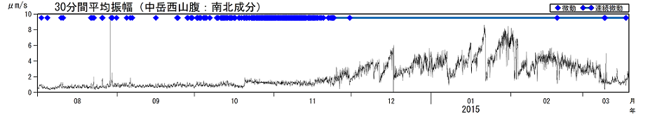火山性微動の30分間平均振幅